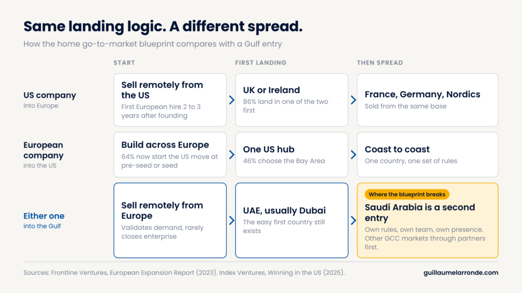 diagram comparing the US, European and Gulf go-to-market blueprints, from first landing to spreading out
