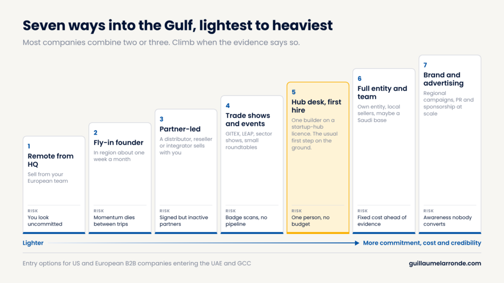 ladder of seven Middle East entry options ranked from lightest commitment to heaviest