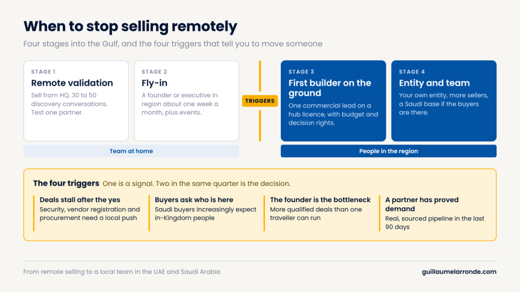 four stages from remote selling to a local team in the Gulf, with the four triggers to move someone