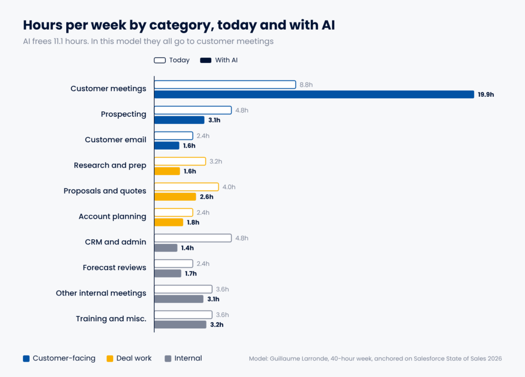 Bar chart of hours per week by task category, today versus with AI