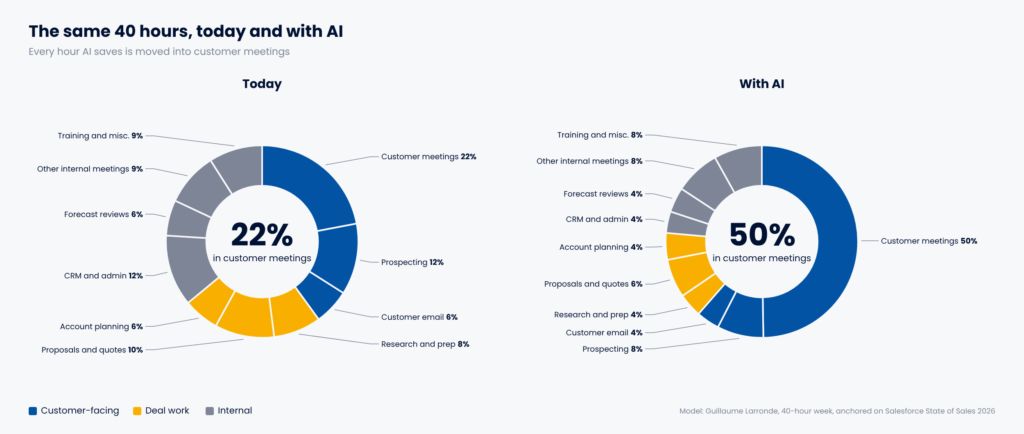 Two donut charts comparing an account executive's week today and with AI: customer meetings grow from 22% to 50%