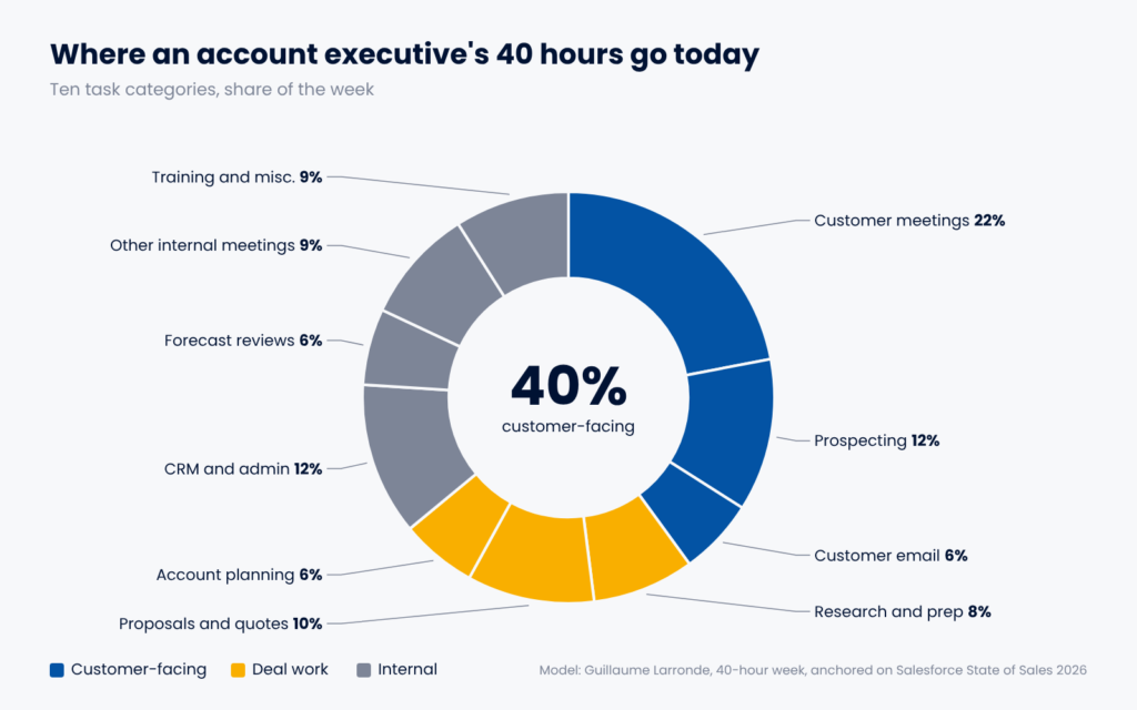 Donut chart of an account executive's 40-hour week across ten task categories
