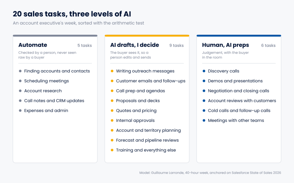 Twenty sales tasks sorted into three columns: automate, AI drafts, and human