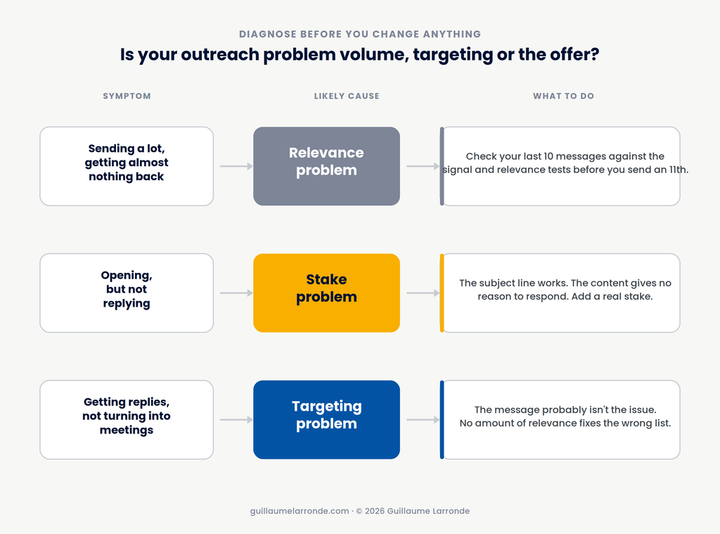 diagnostic flowchart matching low reply rate, low reply-to-open rate and low meeting rate to their likely causes