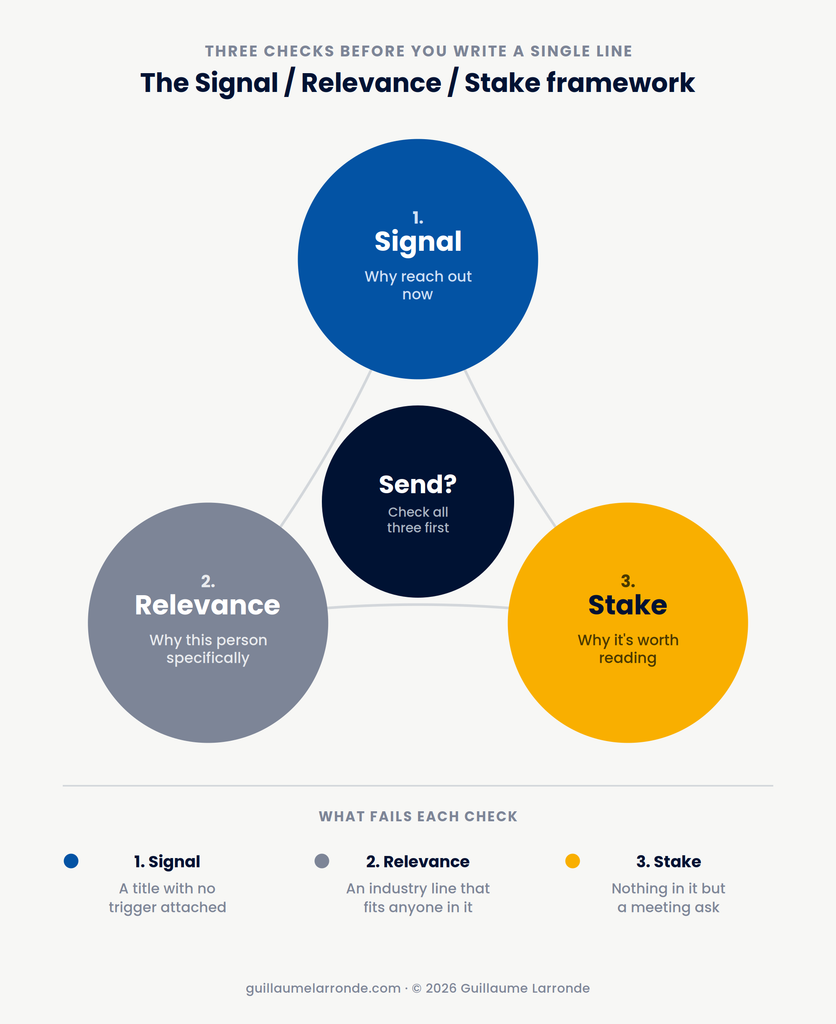 table showing the signal, relevance and stake checks for B2B prospecting messages
