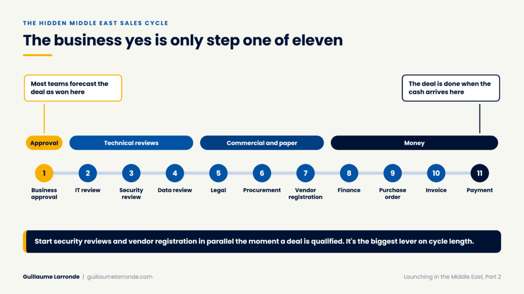 timeline of eleven steps from business approval to payment in a Gulf enterprise sale