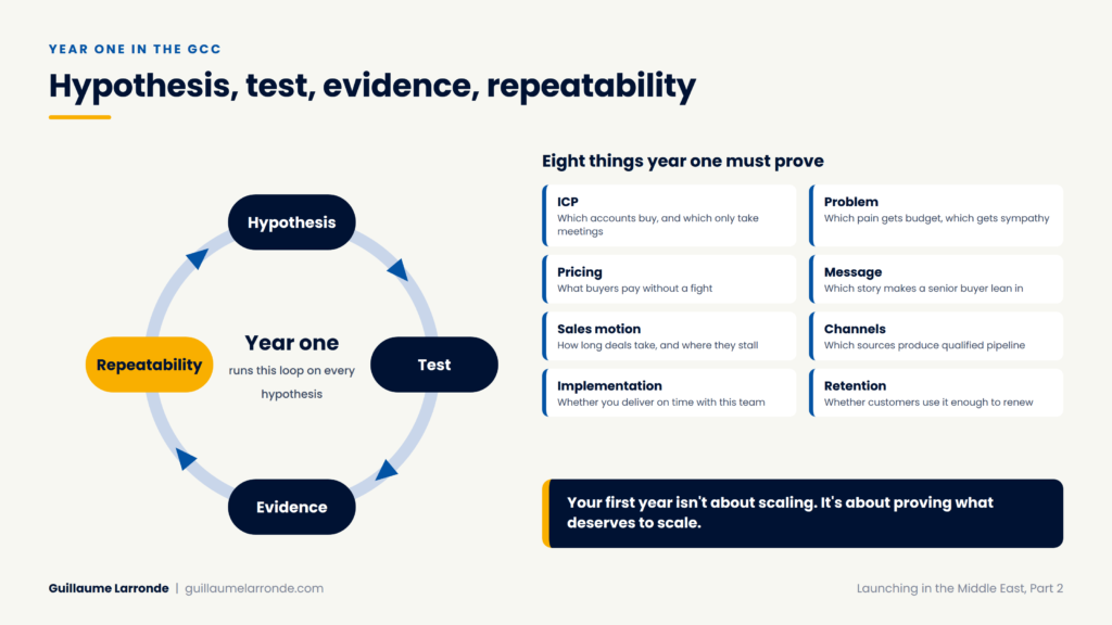 Launching in the Middle East year-one loop of hypothesis, test, evidence and repeatability