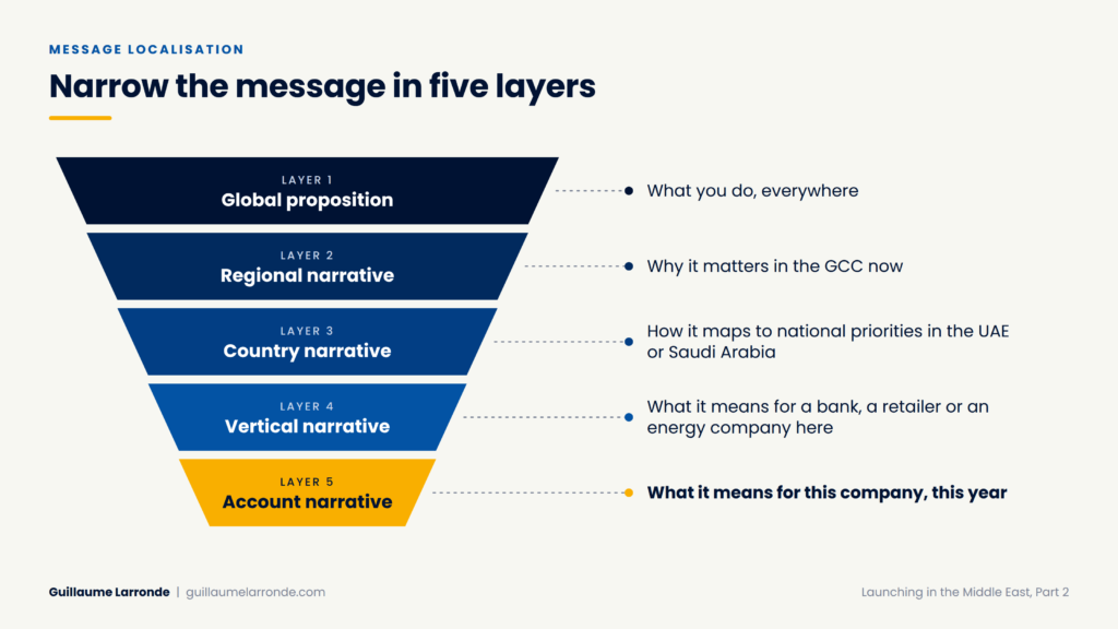 five stacked layers from global proposition to regional, country, vertical and account narrative