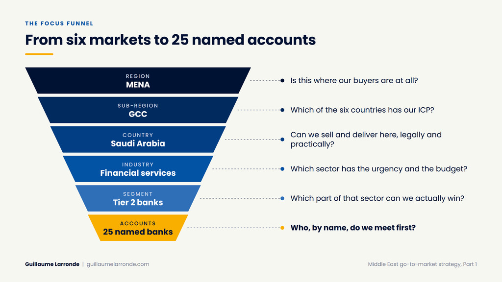 funnel narrowing from MENA to GCC to country to industry to segment to named accounts