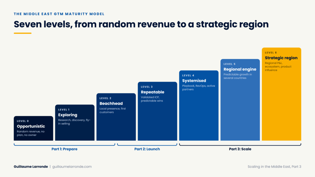 staircase of seven levels from opportunistic to strategic region for Middle East go-to-market maturity