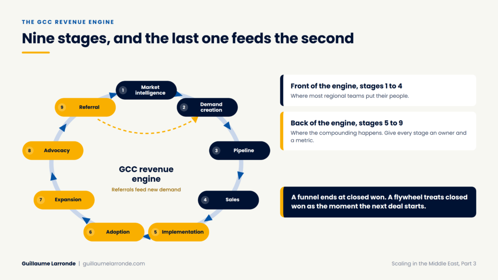 Scaling in the Middle East with the GCC revenue engine, a nine-stage flywheel from market intelligence to referral
