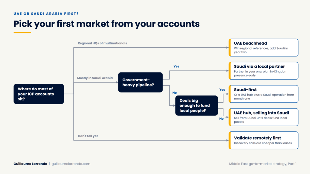 decision tree for choosing UAE or Saudi Arabia as the first GCC market based on ICP, deal size and government exposure